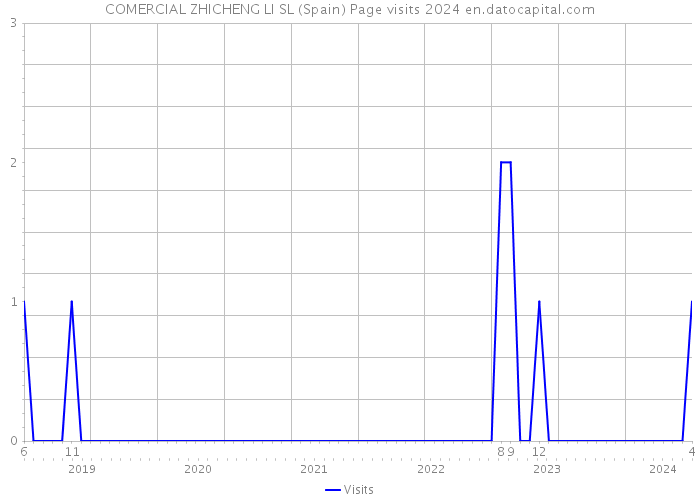 COMERCIAL ZHICHENG LI SL (Spain) Page visits 2024 