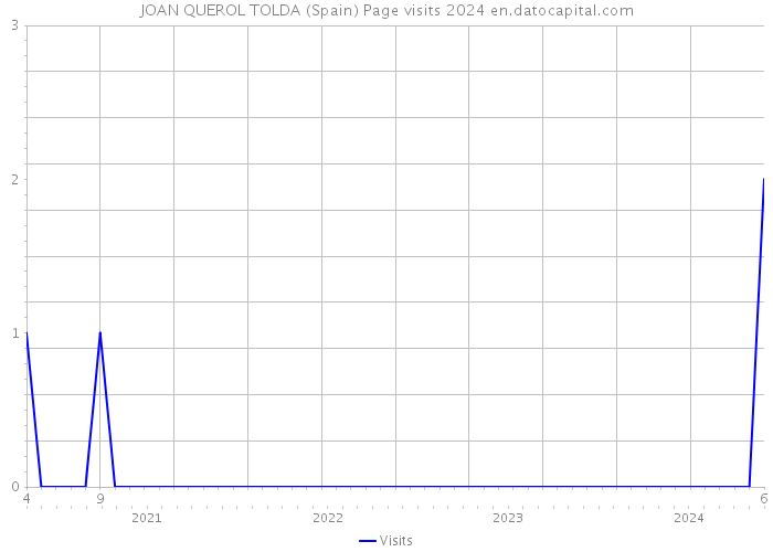 JOAN QUEROL TOLDA (Spain) Page visits 2024 