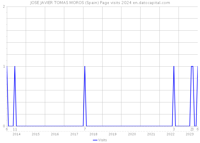 JOSE JAVIER TOMAS MOROS (Spain) Page visits 2024 