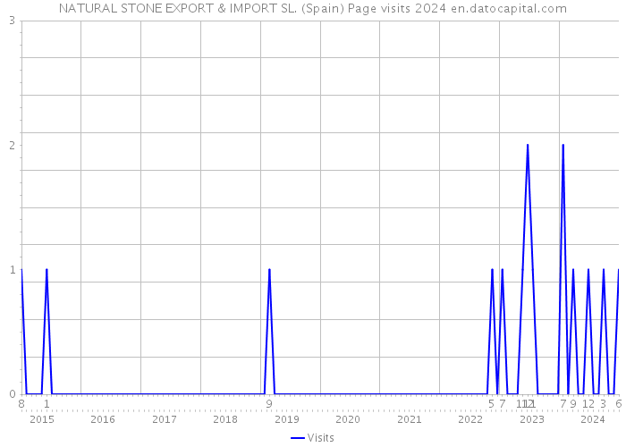 NATURAL STONE EXPORT & IMPORT SL. (Spain) Page visits 2024 