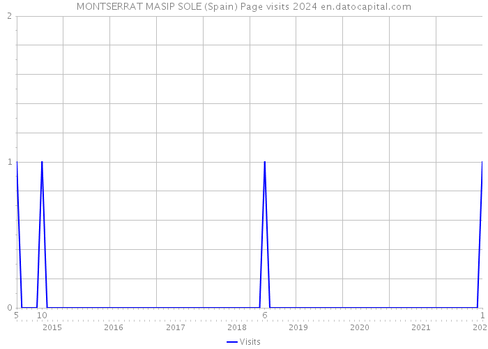 MONTSERRAT MASIP SOLE (Spain) Page visits 2024 
