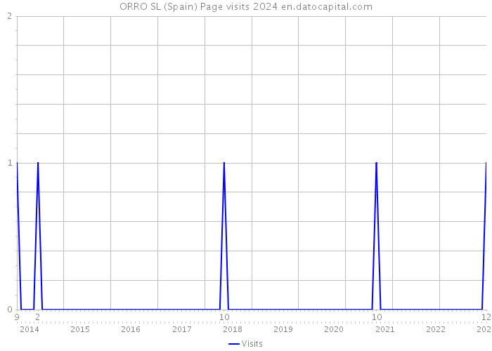 ORRO SL (Spain) Page visits 2024 