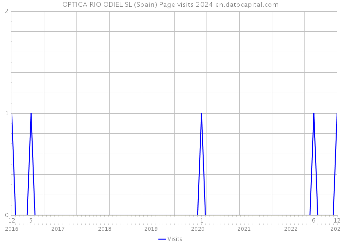 OPTICA RIO ODIEL SL (Spain) Page visits 2024 