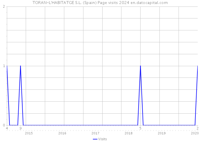 TORAN-L'HABITATGE S.L. (Spain) Page visits 2024 