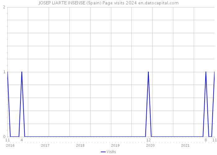 JOSEP LIARTE INSENSE (Spain) Page visits 2024 