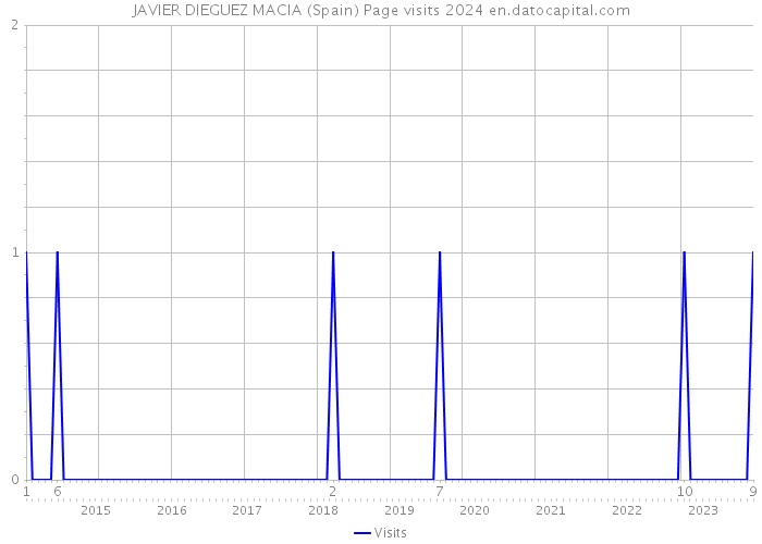 JAVIER DIEGUEZ MACIA (Spain) Page visits 2024 