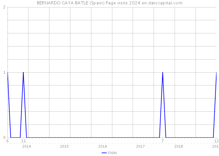 BERNARDO GAYA BATLE (Spain) Page visits 2024 