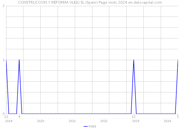 CONSTRUCCION Y REFORMA VLEJU SL (Spain) Page visits 2024 