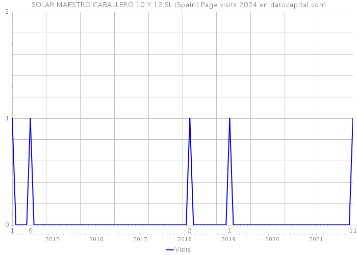 SOLAR MAESTRO CABALLERO 10 Y 12 SL (Spain) Page visits 2024 