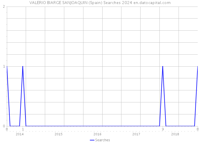 VALERIO BIARGE SANJOAQUIN (Spain) Searches 2024 