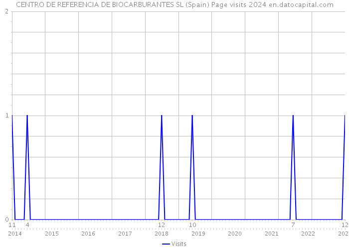 CENTRO DE REFERENCIA DE BIOCARBURANTES SL (Spain) Page visits 2024 