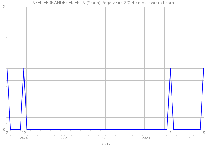 ABEL HERNANDEZ HUERTA (Spain) Page visits 2024 