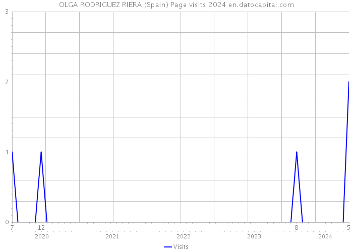 OLGA RODRIGUEZ RIERA (Spain) Page visits 2024 