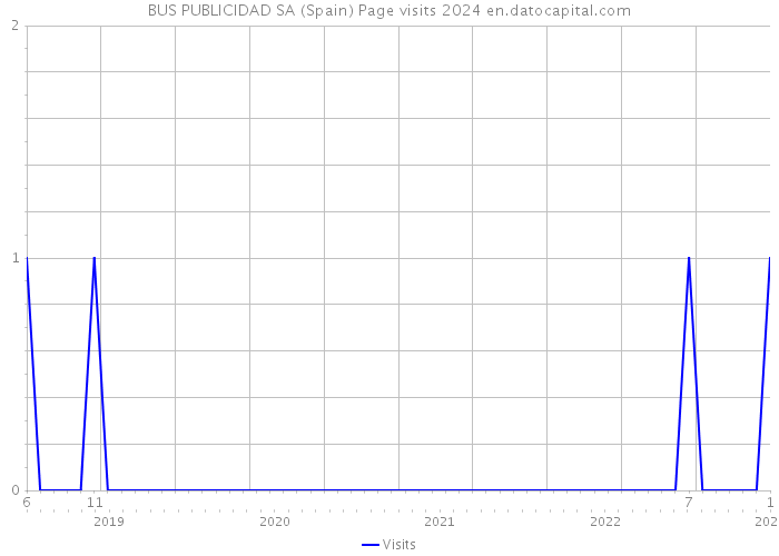 BUS PUBLICIDAD SA (Spain) Page visits 2024 