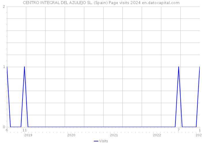 CENTRO INTEGRAL DEL AZULEJO SL. (Spain) Page visits 2024 