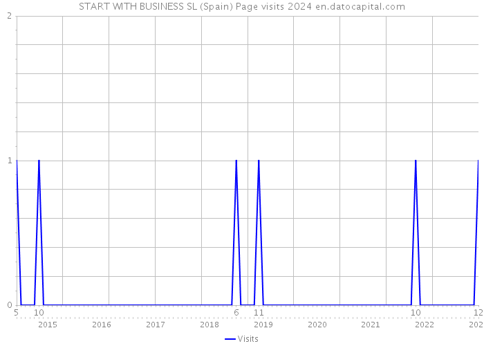 START WITH BUSINESS SL (Spain) Page visits 2024 