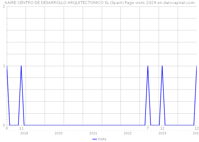 AAIRE CENTRO DE DESARROLLO ARQUITECTONICO SL (Spain) Page visits 2024 