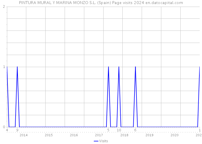 PINTURA MURAL Y MARINA MONZO S.L. (Spain) Page visits 2024 
