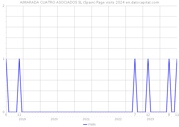 AIMARADA CUATRO ASOCIADOS SL (Spain) Page visits 2024 