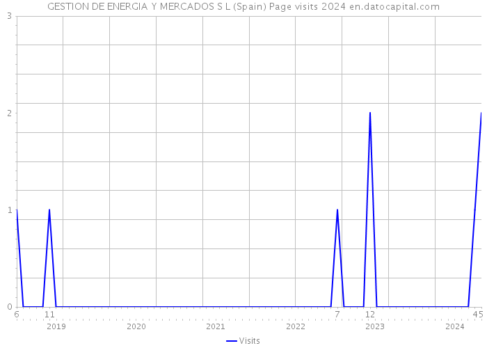 GESTION DE ENERGIA Y MERCADOS S L (Spain) Page visits 2024 