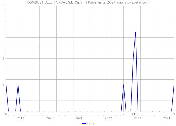 COMBUSTIBLES TORSAL S.L. (Spain) Page visits 2024 