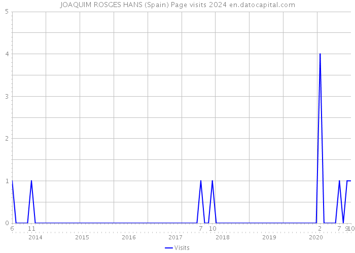 JOAQUIM ROSGES HANS (Spain) Page visits 2024 