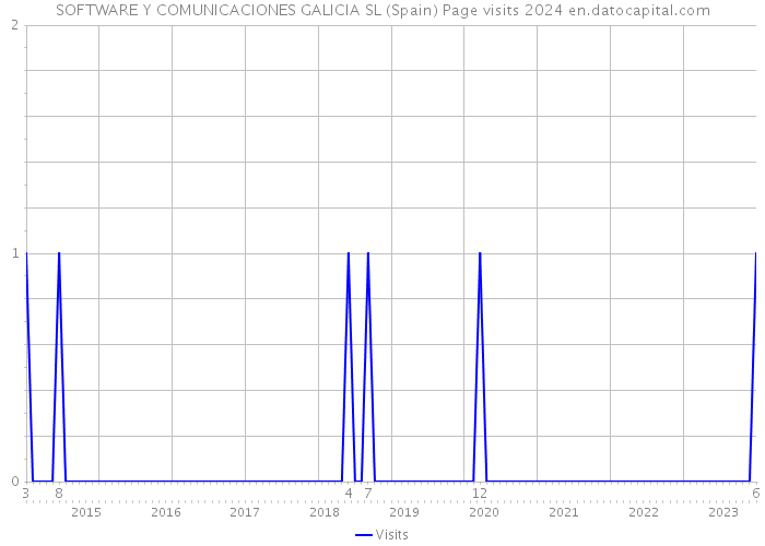 SOFTWARE Y COMUNICACIONES GALICIA SL (Spain) Page visits 2024 