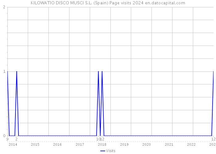 KILOWATIO DISCO MUSCI S.L. (Spain) Page visits 2024 