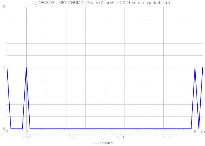 JIDEOFOR UMEX CHUMDI (Spain) Searches 2024 