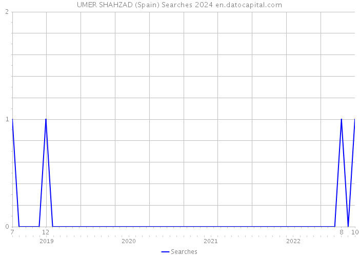 UMER SHAHZAD (Spain) Searches 2024 