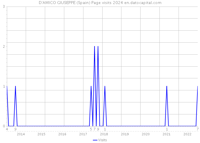 D'AMICO GIUSEPPE (Spain) Page visits 2024 