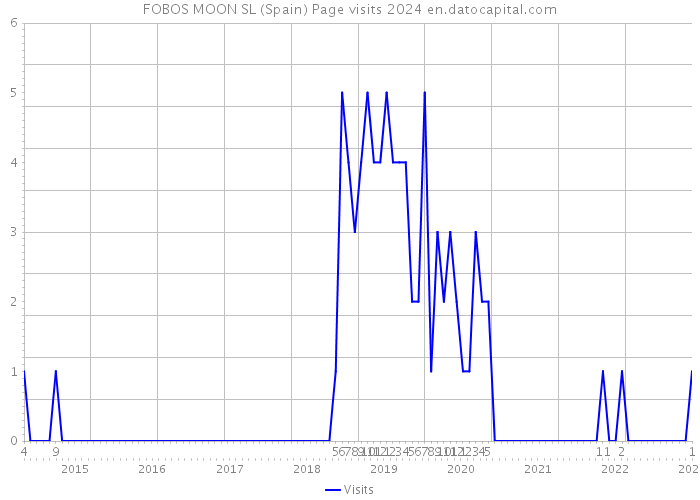 FOBOS MOON SL (Spain) Page visits 2024 