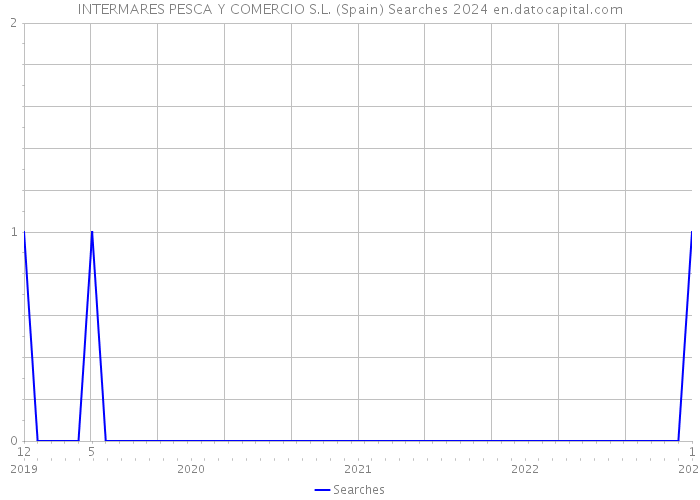 INTERMARES PESCA Y COMERCIO S.L. (Spain) Searches 2024 
