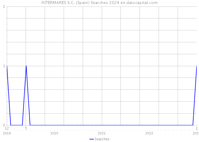 INTERMARES S.C. (Spain) Searches 2024 