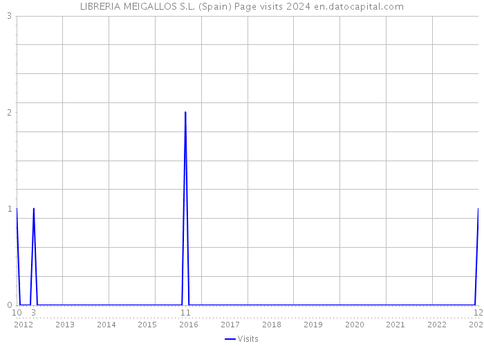 LIBRERIA MEIGALLOS S.L. (Spain) Page visits 2024 
