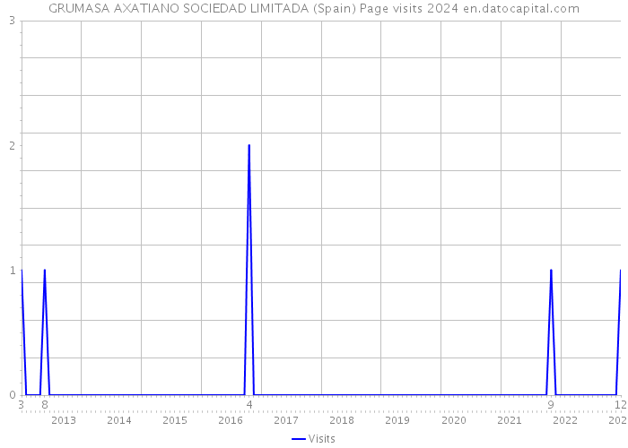 GRUMASA AXATIANO SOCIEDAD LIMITADA (Spain) Page visits 2024 