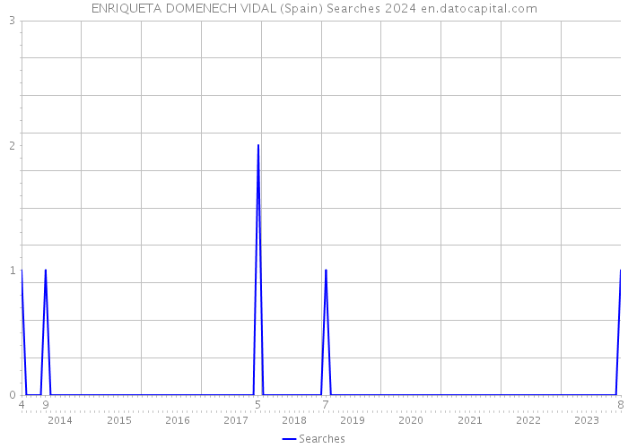 ENRIQUETA DOMENECH VIDAL (Spain) Searches 2024 