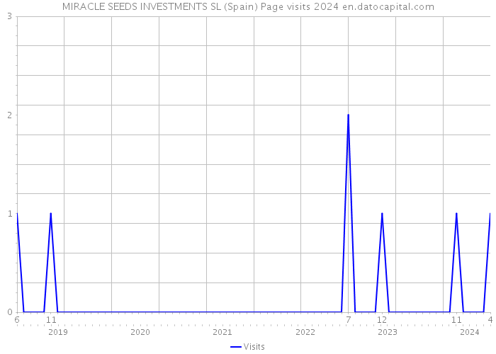 MIRACLE SEEDS INVESTMENTS SL (Spain) Page visits 2024 