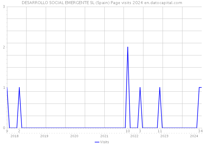 DESARROLLO SOCIAL EMERGENTE SL (Spain) Page visits 2024 
