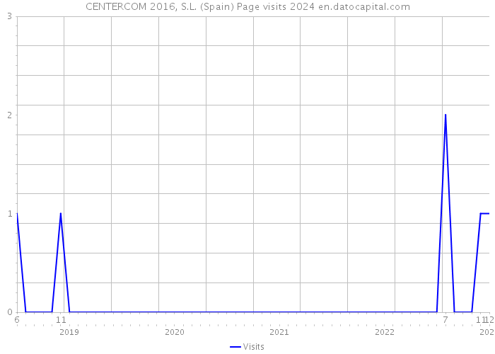 CENTERCOM 2016, S.L. (Spain) Page visits 2024 