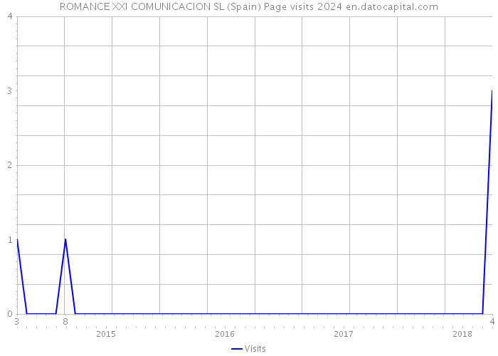 ROMANCE XXI COMUNICACION SL (Spain) Page visits 2024 