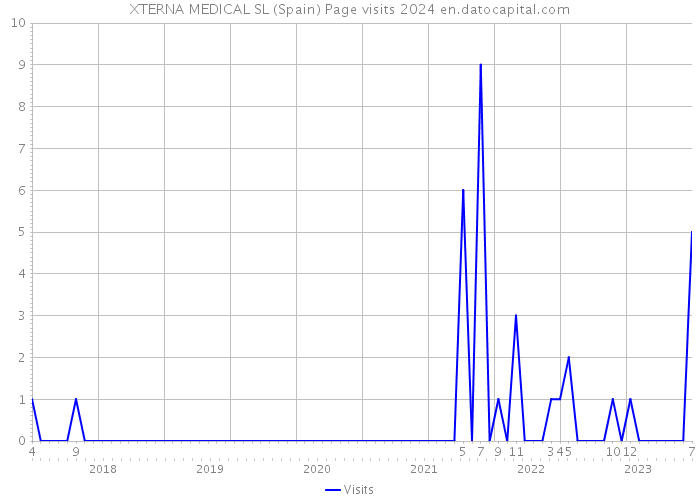 XTERNA MEDICAL SL (Spain) Page visits 2024 