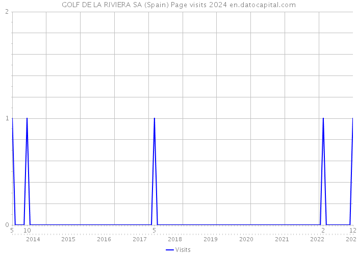 GOLF DE LA RIVIERA SA (Spain) Page visits 2024 