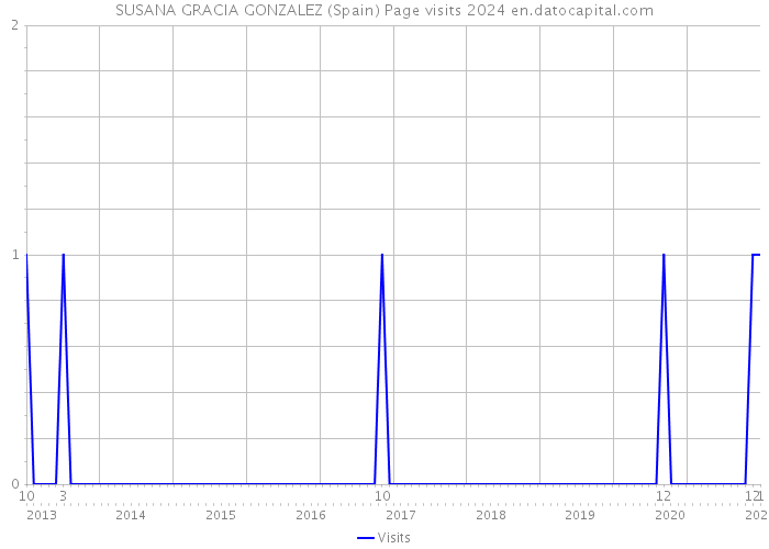 SUSANA GRACIA GONZALEZ (Spain) Page visits 2024 