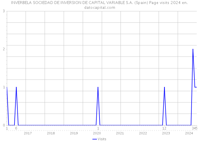 INVERBELA SOCIEDAD DE INVERSION DE CAPITAL VARIABLE S.A. (Spain) Page visits 2024 