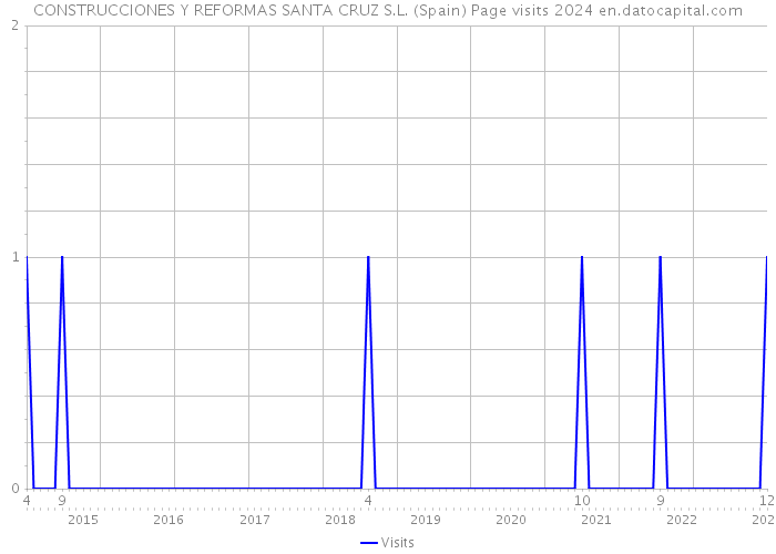 CONSTRUCCIONES Y REFORMAS SANTA CRUZ S.L. (Spain) Page visits 2024 