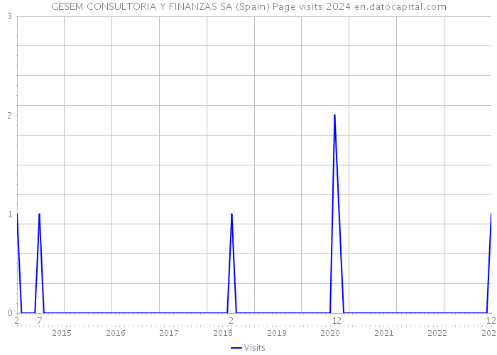 GESEM CONSULTORIA Y FINANZAS SA (Spain) Page visits 2024 