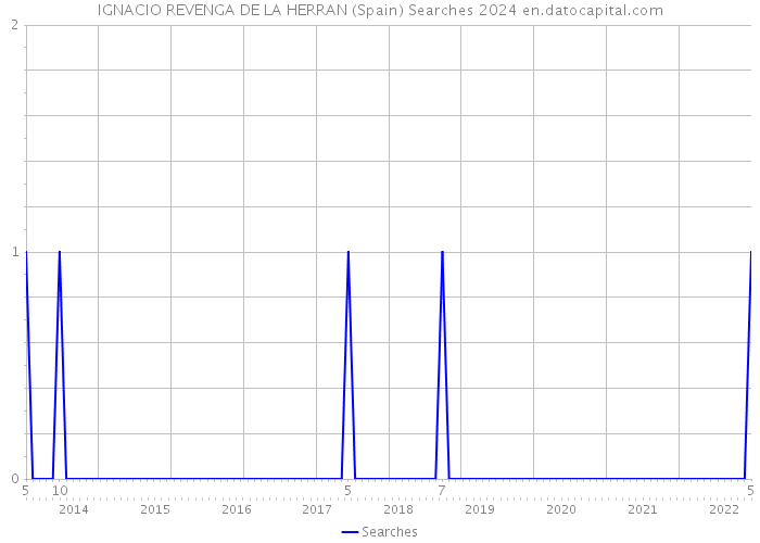 IGNACIO REVENGA DE LA HERRAN (Spain) Searches 2024 