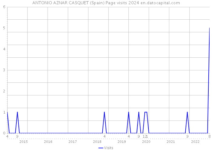 ANTONIO AZNAR CASQUET (Spain) Page visits 2024 