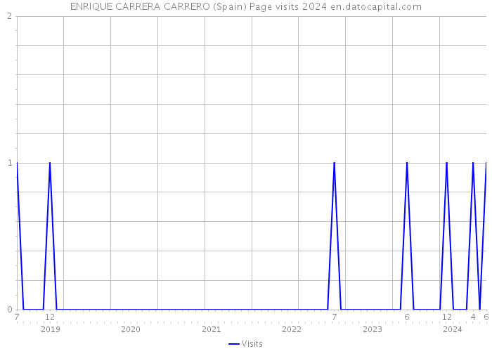 ENRIQUE CARRERA CARRERO (Spain) Page visits 2024 